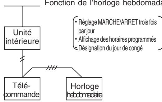 TOSHIBA MMF-AP0151H > 0561H - Applications d'une télécommande intérieure - 4