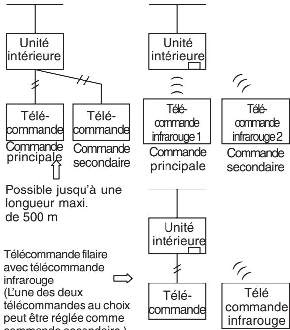 TOSHIBA MMF-AP0151H > 0561H - Applications d'une télécommande intérieure - 3