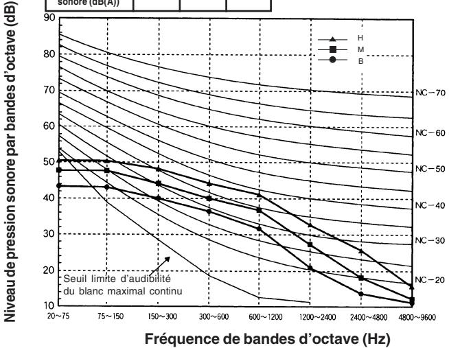 TOSHIBA MMF-AP0151H > 0561H - Caractéristiques sonores (COURBE NC) - 5