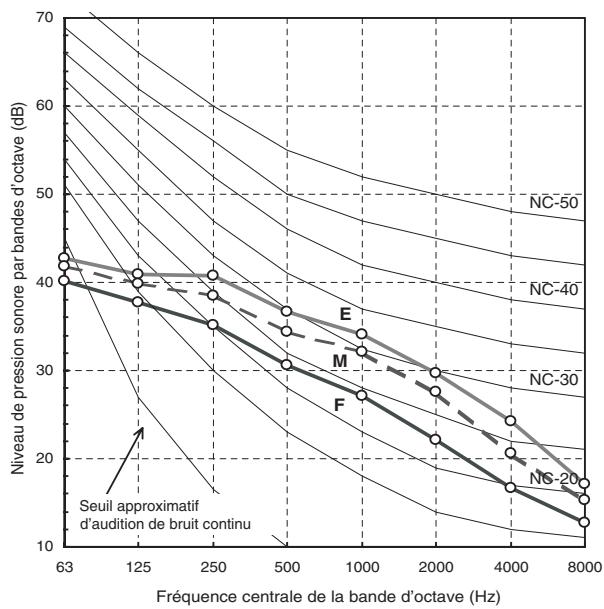 TOSHIBA MMF-AP0151H > 0561H - Caractéristiques acoustiques (courbe NC) - 1