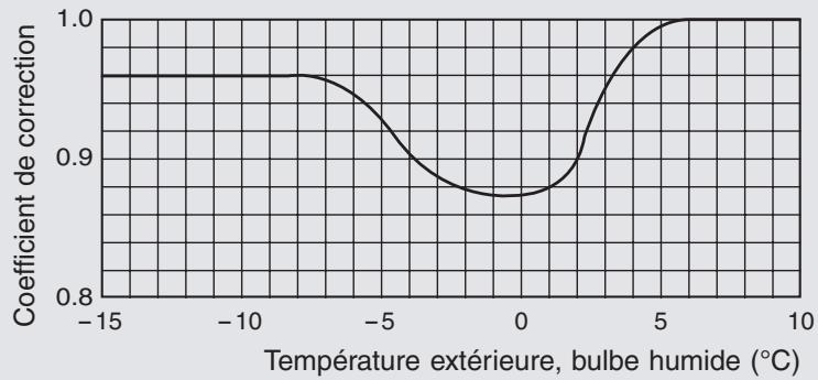 TOSHIBA MMF-AP0151H > 0561H - Coefficient de correction en cas de givrage sur l'échangeur extérieur en mode Chaud - 1