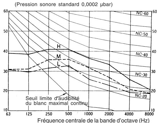 TOSHIBA MMF-AP0151H > 0561H - Informations relatives au niveau sonore (COURBE NC) - 5