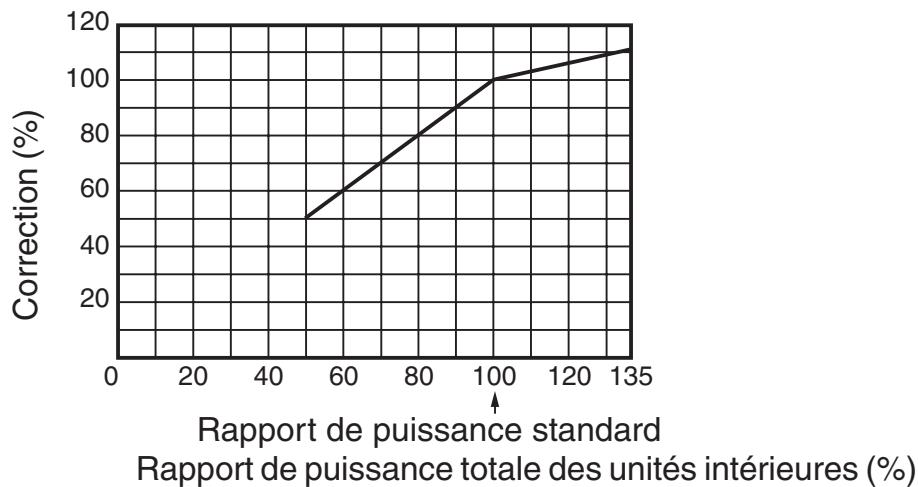 TOSHIBA MML-AP0071H > 0241H - Méthode de calcul de la puissance calorifique : Puissance calorifique requise = puissance calorifique x coefficient de puissance (①,②,③,④,⑤ ^*1 ,⑥ ^*2 ) kW - 6