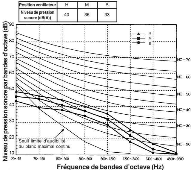 TOSHIBA MML-AP0071H > 0241H - Caracteristiques sonores (COURSE NC) - 3