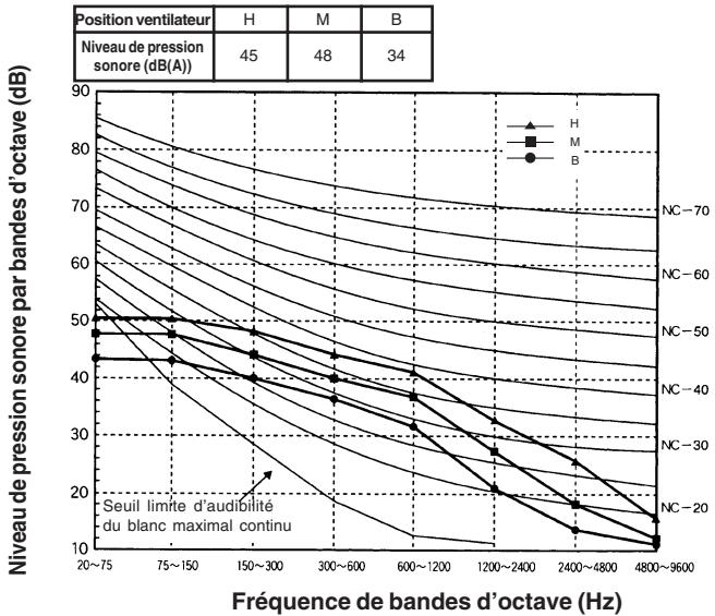 TOSHIBA MML-AP0071H > 0241H - Caracteristiques sonores (COURSE NC) - 5