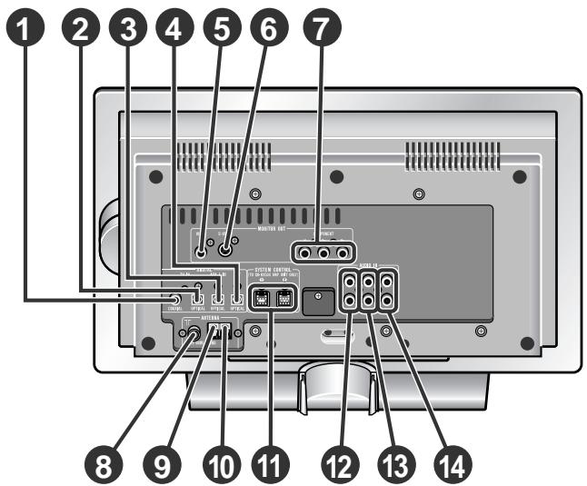 Diagram of a computer monitor rear panel with numbered labels pointing to ports and connectors