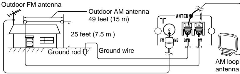 Outdoor FM antenna Outdoor AM antenna 49 feet (15 m) 25 feet (7.5 m ) Ground rod Ground wire ANTENNA FM MS GND FM AM loop antenna