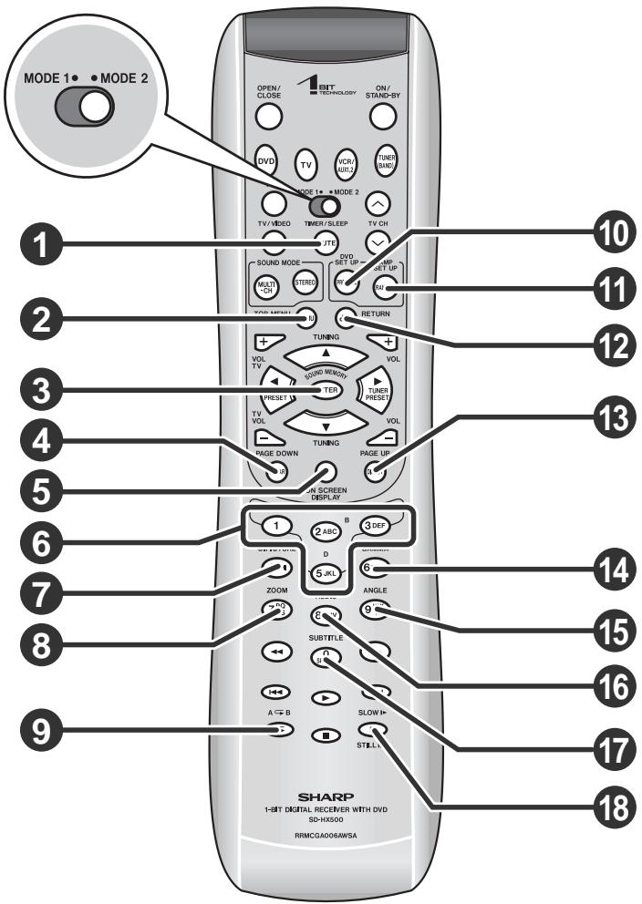 MODE 1 • MODE 2 OPEN/ CLOSE BIT TECHNOLOGY ON/ STAND-BY DVD TV VOL AUDIO TURER RHO MODE 14 • MODE 2 TV/MODE TIMER/SLEEP TV CH JTE SOUND MODE MULI CH STEREO TOD MENU RETURN TUNING + VOL TV VOL TURER PRESET TURER PRESET VOL PAGE DOWN PAGE UP H. SCREEN DISPLAY 1 2 ABC 3 OFF 5-JL 6 ZOOM ANGLE 9 SUBTITLE A B SLOW> STILL 10 11 12 13 14 15 16 17 18 SHARP 1-87 DIGITAL RECEIVER WITH DVD SD-HX500 RRMCGA006AWSA
