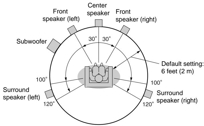 Front speaker (left) Center speaker Front speaker (right) Subwoofer 30° 30° 100° 100° Default setting: 6 feet (2 m) Surround speaker (left) 120° 120° Surround speaker (right)