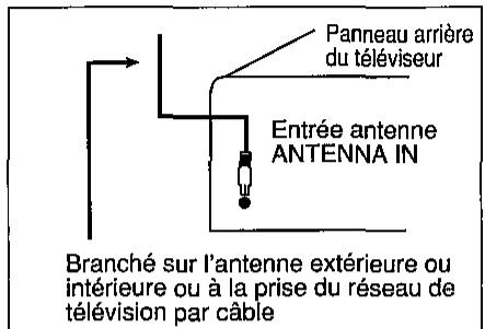 SHARP VC-H92 - Débranchement du câble du téléviseur - 1