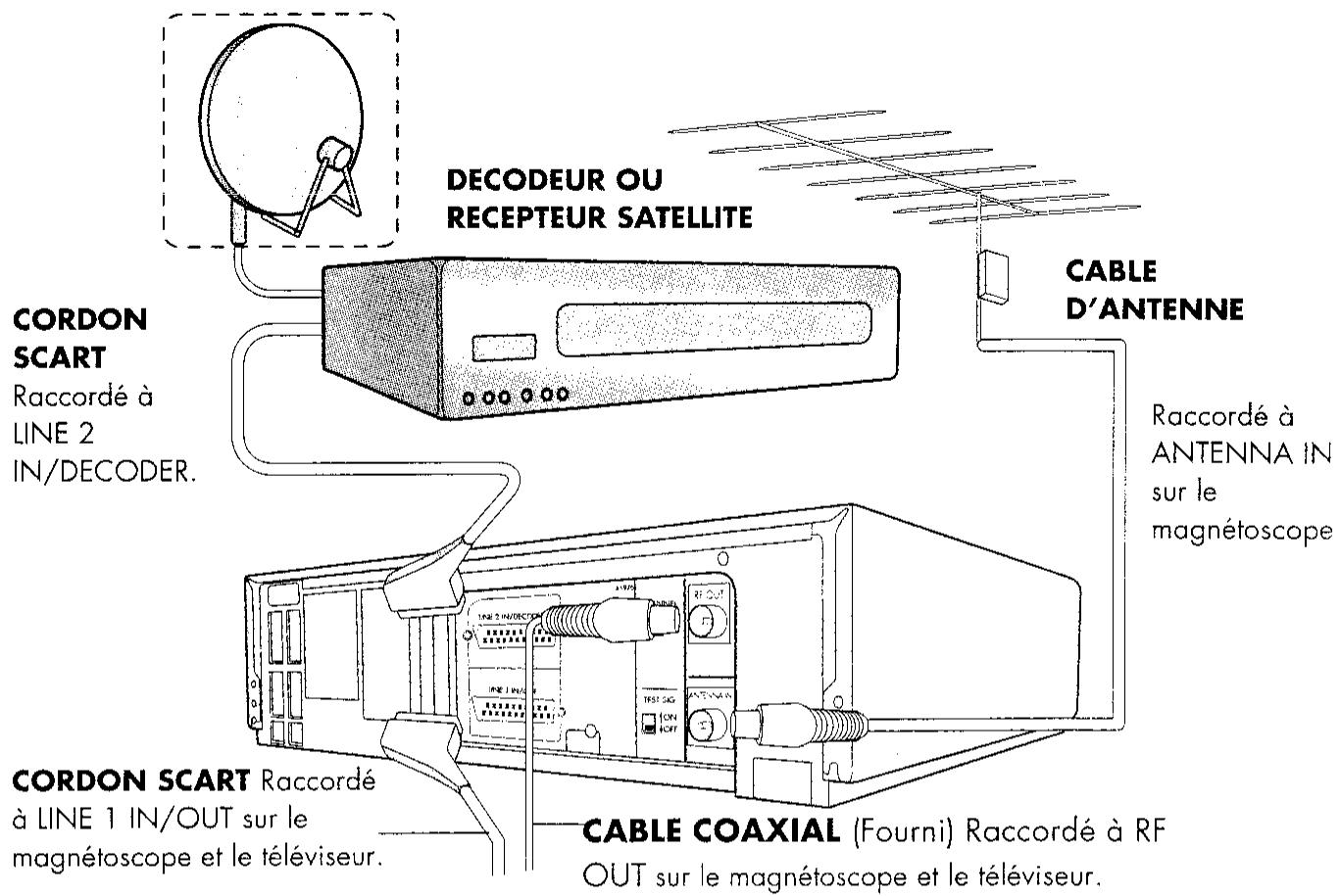 SHARP VC-M231SM/M431SM - RACCORDEMENT DU MAGNETOSCOPE A UN DECODEUR OU SATELLITE - 1