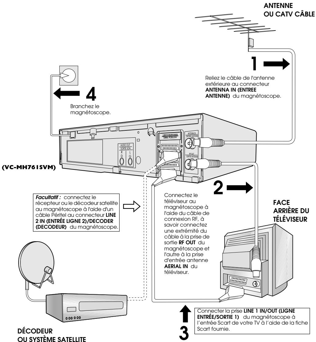 SHARP VC-M36SVM/M361SVM/MH76SVM/MH761SVM - Branchement des câbles - 1