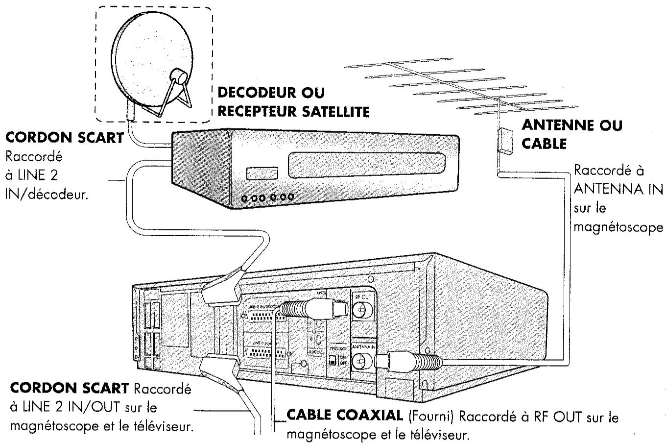 SHARP VC-MH64GM - Raccordement du magnetoscope a un decodeur ou recepteur satellite - 1