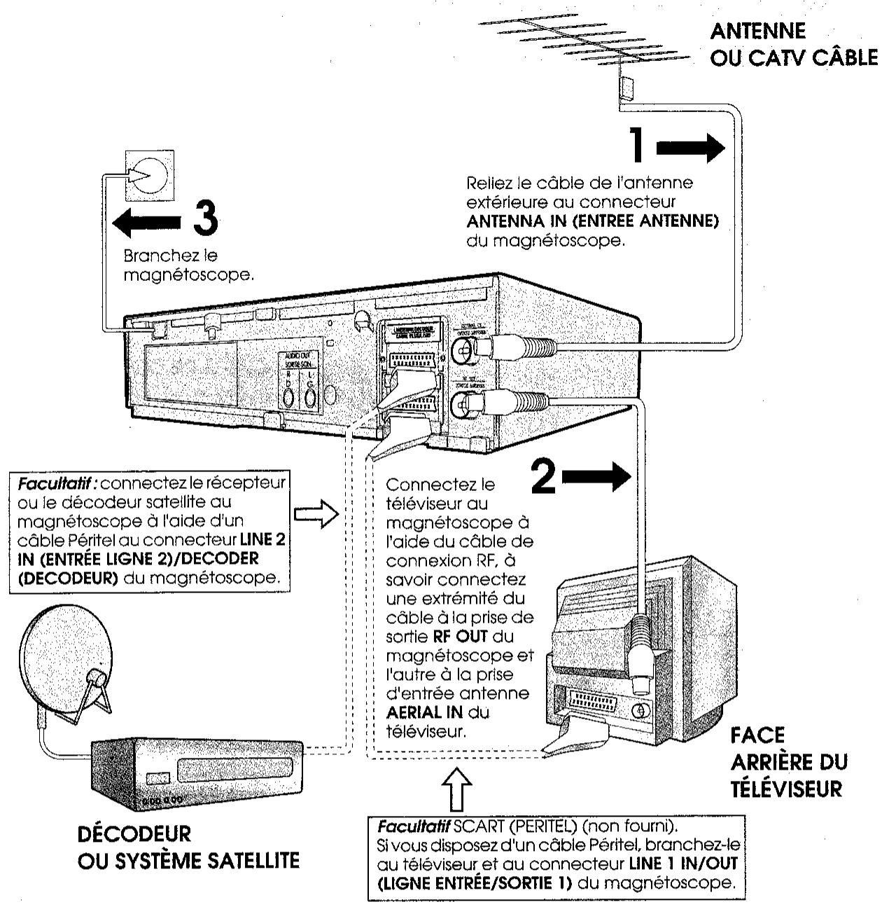SHARP VC-MH71GM/M31GM/M51GM - BRANCHEMENT DES CÂBLES - 1