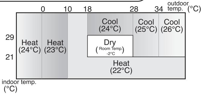 SHARP AY-XP12GHR - NOTAS SOBRE EL MODE AUTOMÁTICO - 1