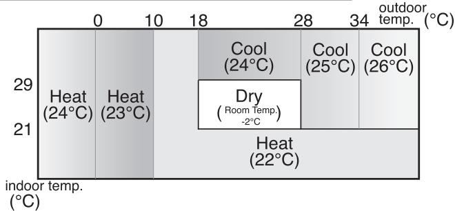 SHARP AY-XP12GHR - Modalità e impostazioni della temperatura - 1