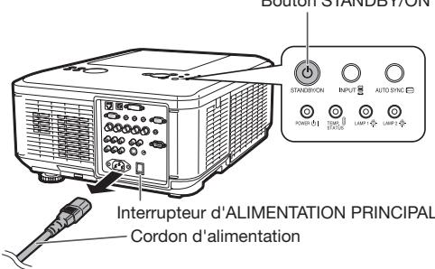 Bouton STANDBYON STANDBYON INPUT AUTO SYNC POWER 01 STATUS LAMP 1 LAMP 2 Interrupteur d'ALIMENTATION PRINCIPAL Cordon d'alimentation