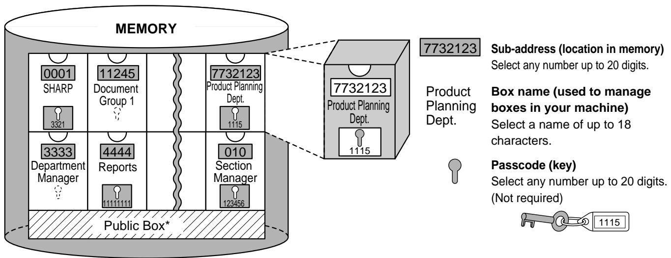 SHARP DM-3551 - MEMORY BOXES AND SUB-ADDRESSES/PASSCODES REQUIRED FOR F-CODE TRANSMISSION - 1