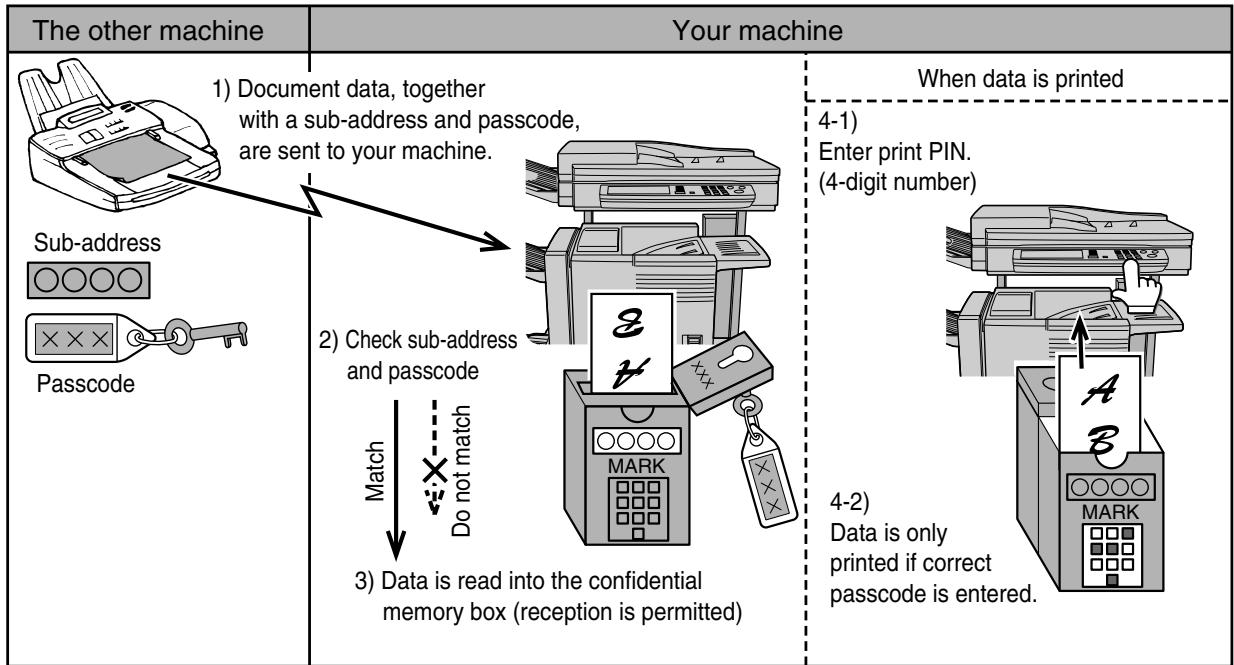 SHARP DM-3551 - F-CODE CONFIDENTIAL TRANSMISSION - 1