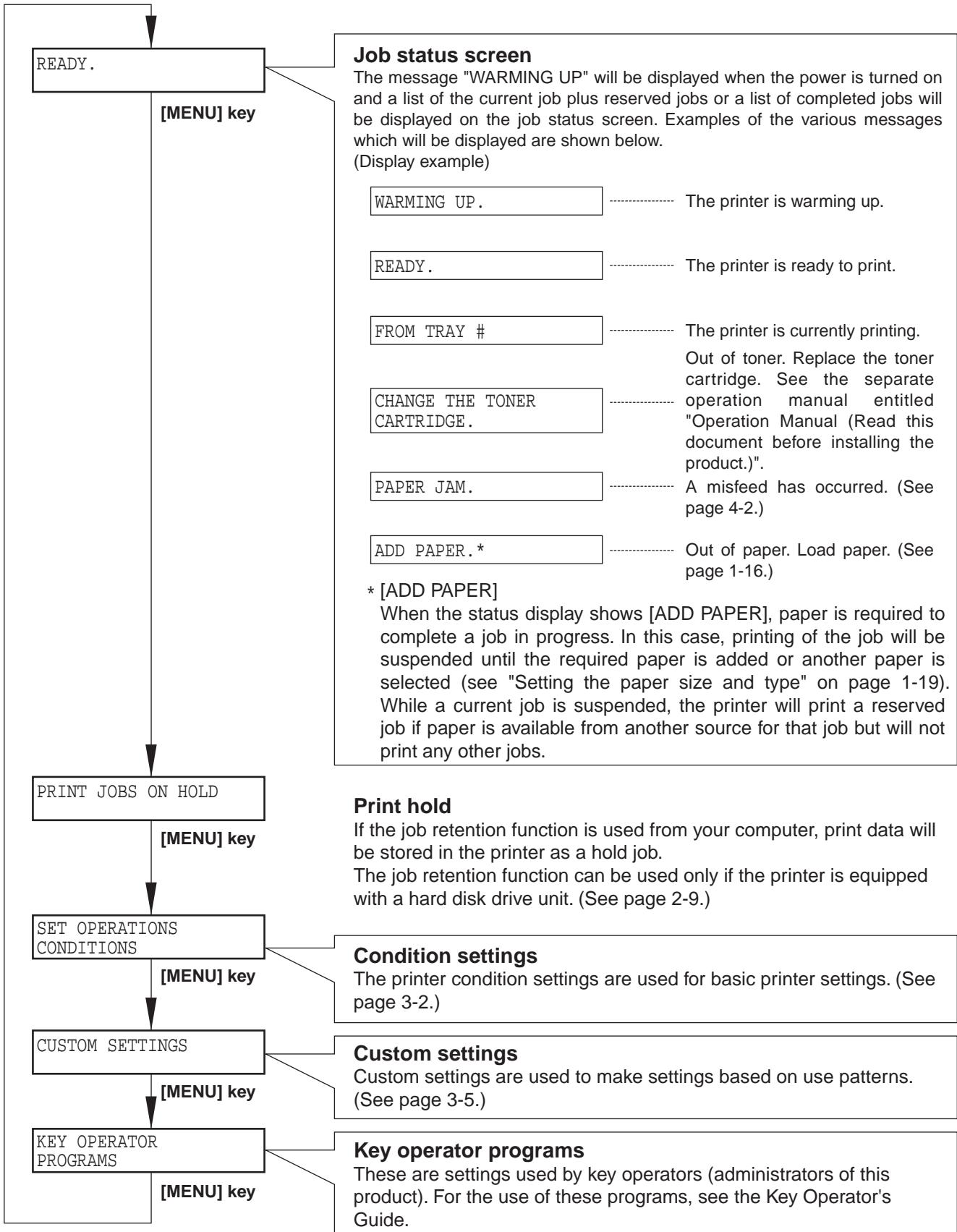 SHARP DM-3551 - Menu group and explanation of the use of the keys on the main unit operation panel - 1