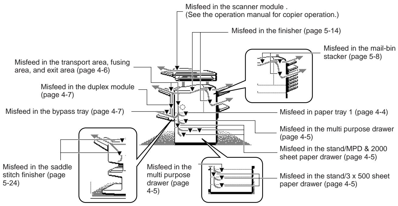 Misfeed in the scanner module . (See the operation manual for copier operation.) Misfeed in the finisher (page 5-14) Misfeed in the transport area, fusing area, and exit area (page 4-6) Misfeed in the duplex module (page 4-7) Misfeed in the bypass tray (page 4-7) Misfeed in the multi purpose drawer (page 4-5) Misfeed in the spread/stitch finisher (page 5-24) Misfeed in the mail-bin stacker (page 5-8) Misfeed in paper tray 1 (page 4-4) Misfeed in the multi purpose drawer (page 4-5) Misfeed in the stand/MPD & 2000 sheet paper drawer (page 4-5) Misfeed in the stand/3 x 500 sheet paper drawer (page 4-5)