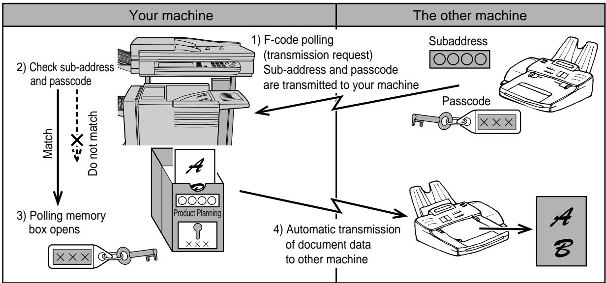 SHARP DM-3551 - How F-code polling memory works - 1