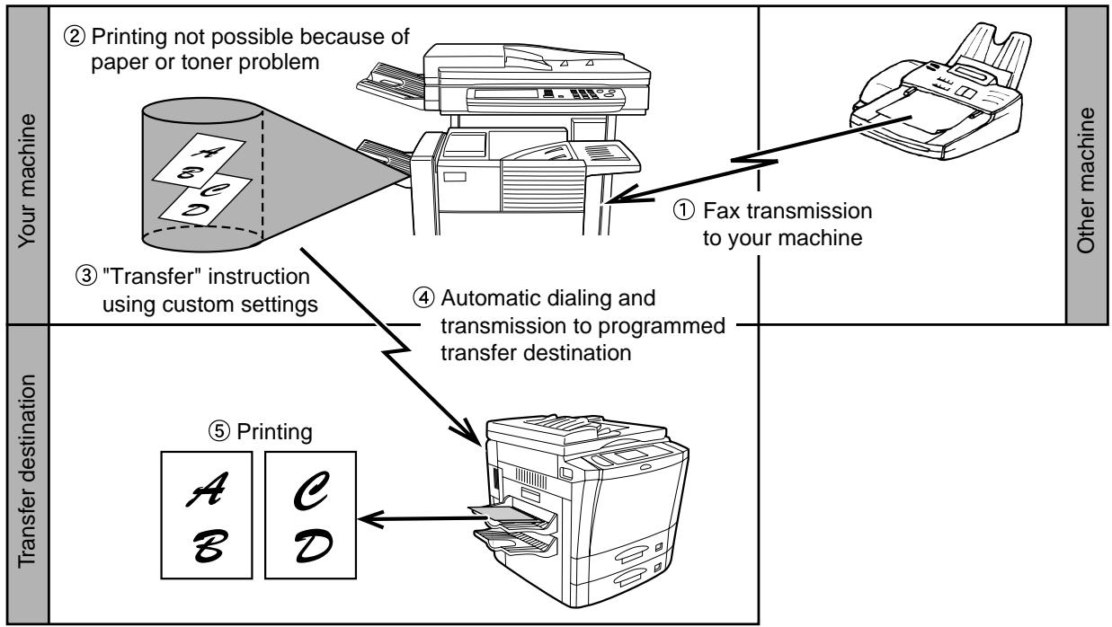 SHARP DM-3551 - TRANSFERRING RECEIVED FAXES TO ANOTHER MACHINE WHEN PRINTING IS NOT POSSIBLE - 1