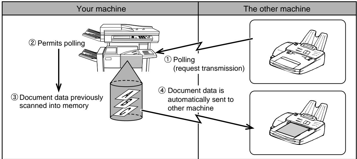 SHARP DM-3551 - ■ Polling memory - 1
