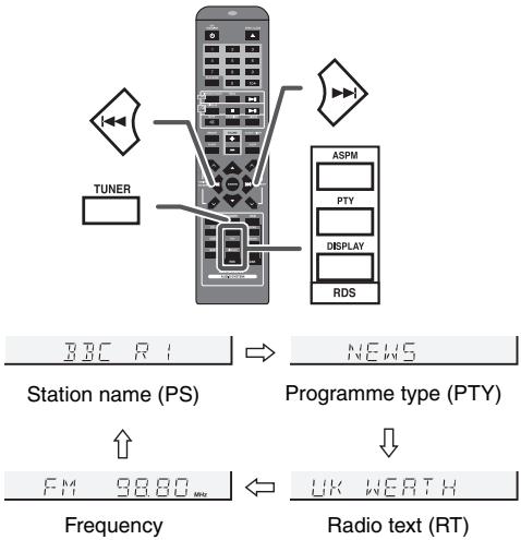 TUNER ASPM PTY DISPLAY RDS BBC RI → NEWS Station name (PS) Programme type (PTY) ↑ FM 98.80 MHz ↓ UK WERTH Frequency Radio text (RT)
