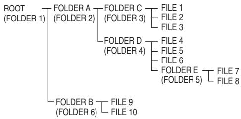 SHARP XL-HF201PHS - About folder playback order - 1