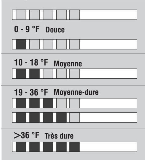 DELONGHI VVX 1870GAT - Programmation de la durée de l'eau - 1