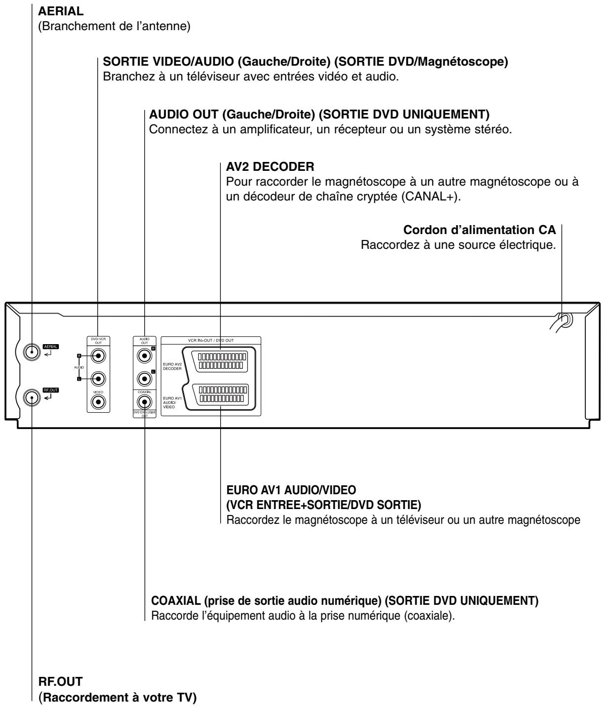 AERIAL (Branchement de l'antenne) SORTIE VIDEO/AUDIO (Gauche/Droite) (SORTIE DVD/Magnétoscope) Branchez à un téléviseur avec entrées vidéo et audio. AUDIO OUT (Gauche/Droite) (SORTIE DVD UNIQUEMENT) Connectez à un amplificateur, un récepteur ou un système stéréo. AV2 DECODER Pour raccorder le magnét…