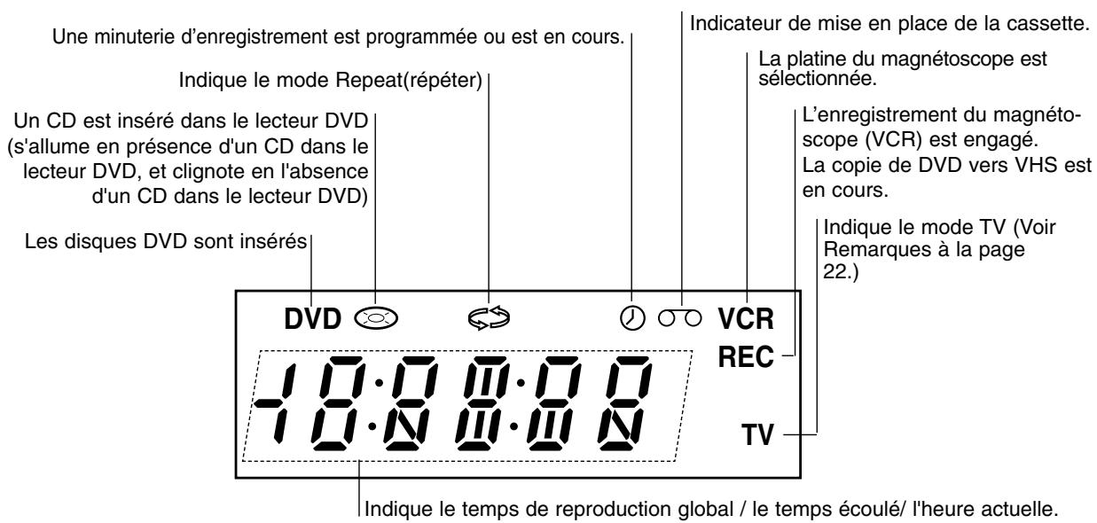 Une minuterie d'enregistrement est programmée ou est en cours. Indique le mode Repeat(répéter) Un CD est inséré dans le lecteur DVD (s'allume en présence d'un CD dans le lecteur DVD, et clignote en l'absence d'un CD dans le lecteur DVD) Les disques DVD sont insérés Indique le mise en place de la cas…