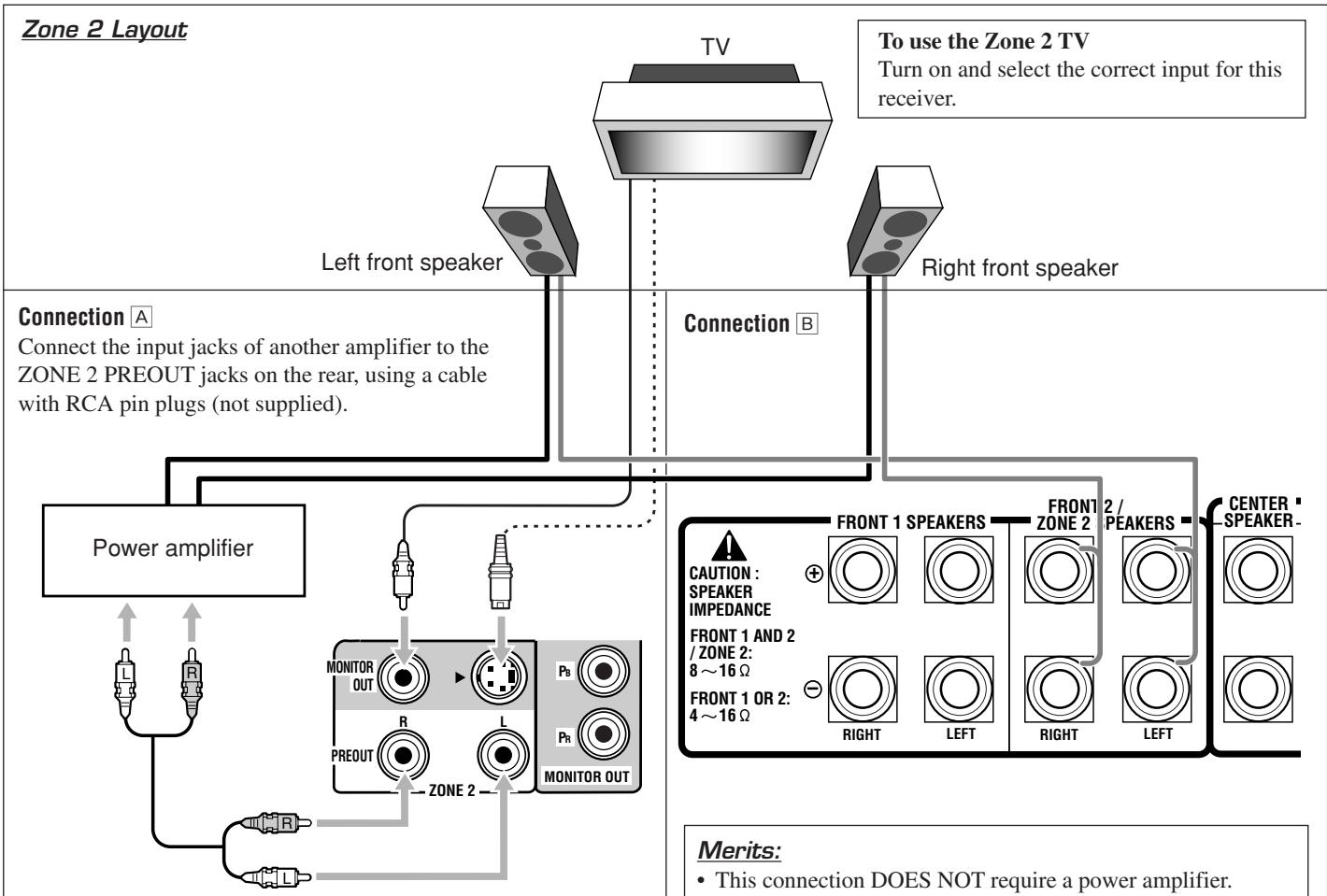 JVC RX-DP20 - Required Connections for Zone 2 - 1
