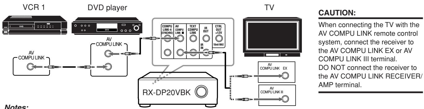 JVC RX-DP20 - CONNECTIONS 2: AV COMPU LINK Connection - 1