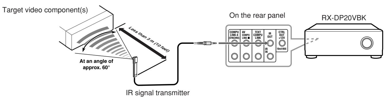 JVC RX-DP20 - CONNECTIONS 1: IR Signal Transmitter Connection - 1