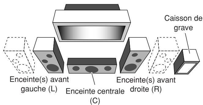 JVC RX-DP20 - Disposition des enceintes de la Zone 1 - 1