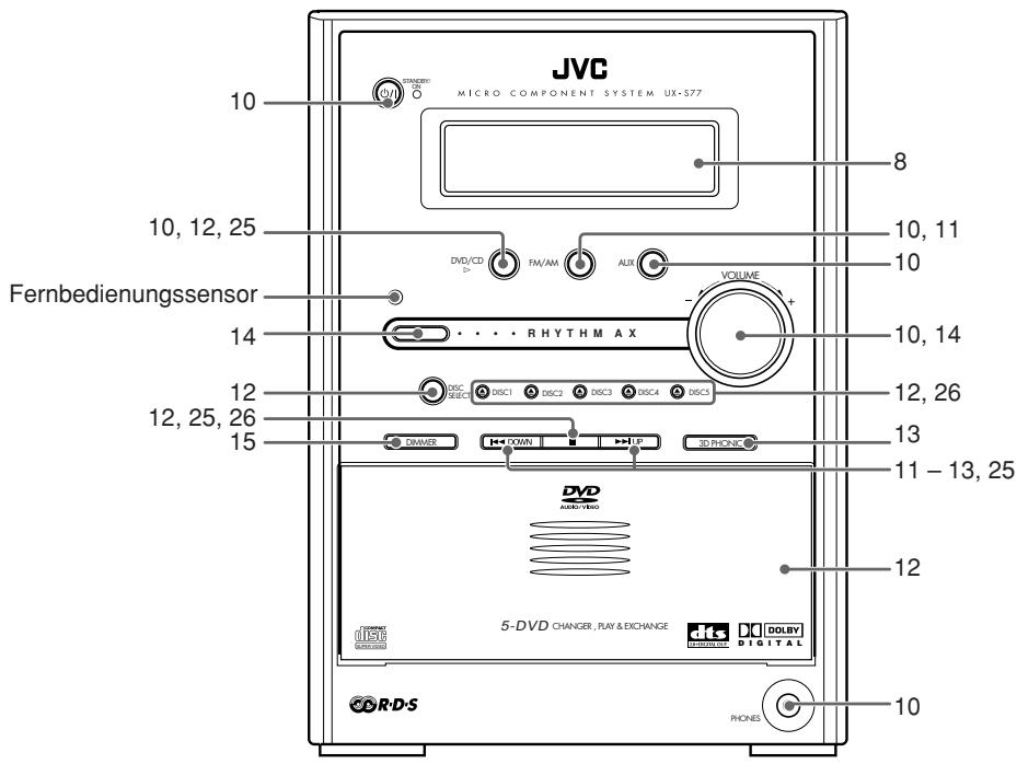 JVC MICRO COMPONENT SYSTEM UX-S77 10 8 10, 11 10 Fernbedienungssensor DV/CD FM/AM AUX VOLUME - RHYTHMAX 14 10, 14 12, 26 12, 25, 26 15 DISC DISC1 DISC2 DISC3 DISC4 DISC5 13 11 – 13, 25 12 DV DOLBY 5-DVD CHANGER, PLAY & EXCHANGE dts DIGITAL PHONES 10 R·D·S