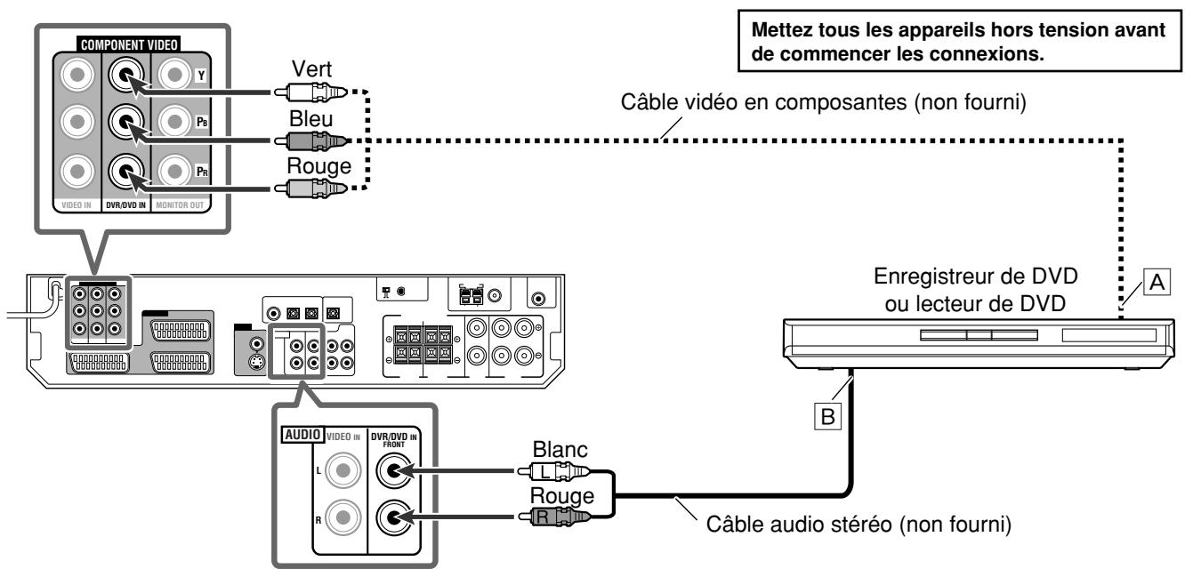 JVC RX-D302BE - Connexion d'un enregistreur de DVD ou d'un lecteur de DVD aux prises dvr/dvd IN - 1