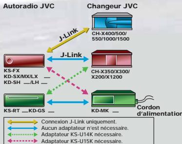 JVC COMPATIBILITÉ CHANGEUR CD/AUTORADIO (LIAISON J-LINK) - 1
