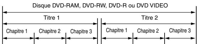 Disque DVD-RAM, DVD-RW, DVD-R ou DVD VIDEO Titre 1 Titre 2 Chapitre 1 Chapitre 2 Chapitre 3 Chapitre 1 Chapitre 2 Chapitre 3