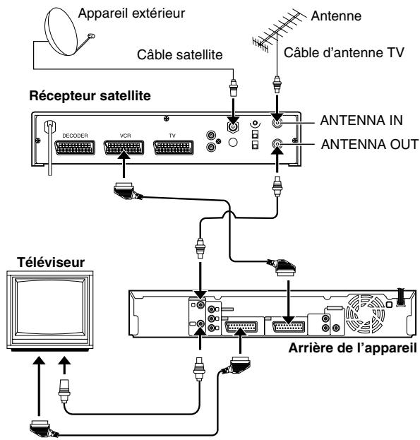Appareil extérieur Câble satellite Antenne Câble d'antenne TV Récepteur satellite ANTENNA IN ANTENNA OUT TEléviseur Arrière de l'appareil
