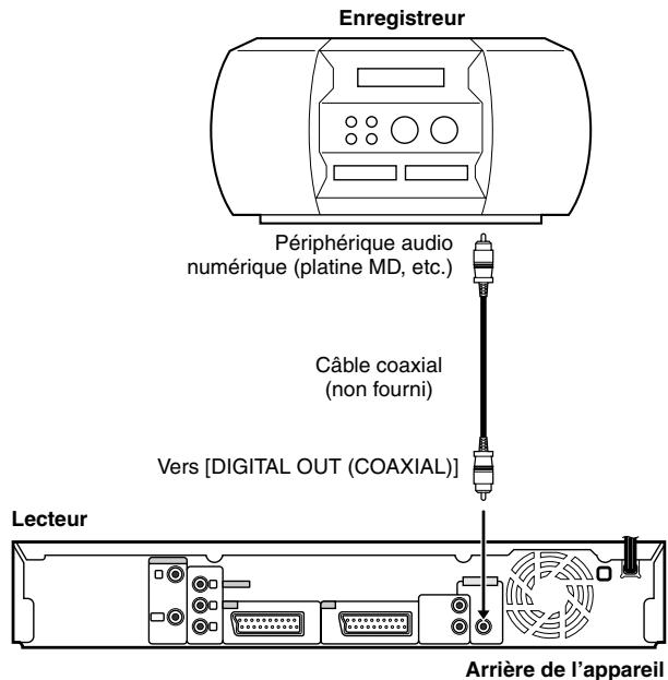 Enregistreur Périphérique audio numérique (platine MD, etc.) Câble coaxial (non fourni) Vers [DIGITAL OUT (COAXIAL)] Lecteur Arrière de l'appareil