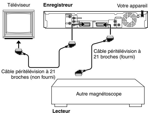 Téléviseur Enregistreur Votre appareil Câble péritélévision à 21 broches (fourni) Câble péritélévision à 21 broches (non fourni) Autre magnétoscope Lecteur