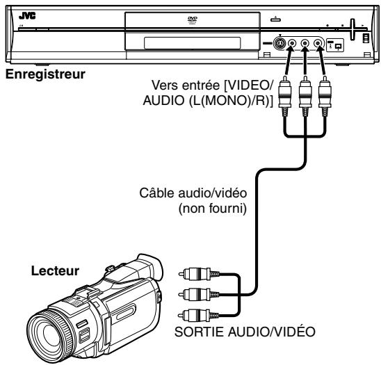 JVC Enregistreur Vers entrée [VIDEO/ AUDIO (L(MONO)/R)] Câble audio/vidéo (non fourni) Lecteur SORTIE AUDIO/VIDÉO