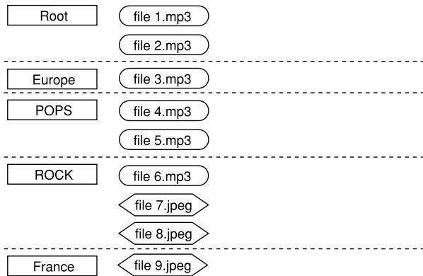 JVC DR-M100SEF - Structure de fichiers d'un disque après l'exécution du programme Navigation MP3/JPEG - 1