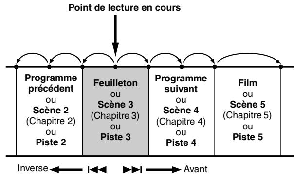 JVC DR-M100SEF - Déterminer le point de départ de l'élément ou sauter l'élément - 9
