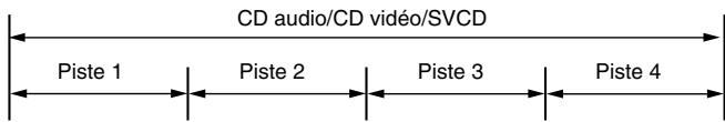 CD audio/CD vidéo/SVCD Piste 1 Piste 2 Piste 3 Piste 4