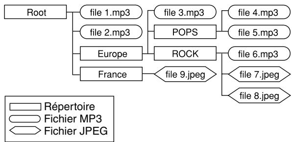 JVC DR-M100SEF - Structure de fichiers d'un disque avant de démarrer le programme Navigation MP3/JPEG - 1