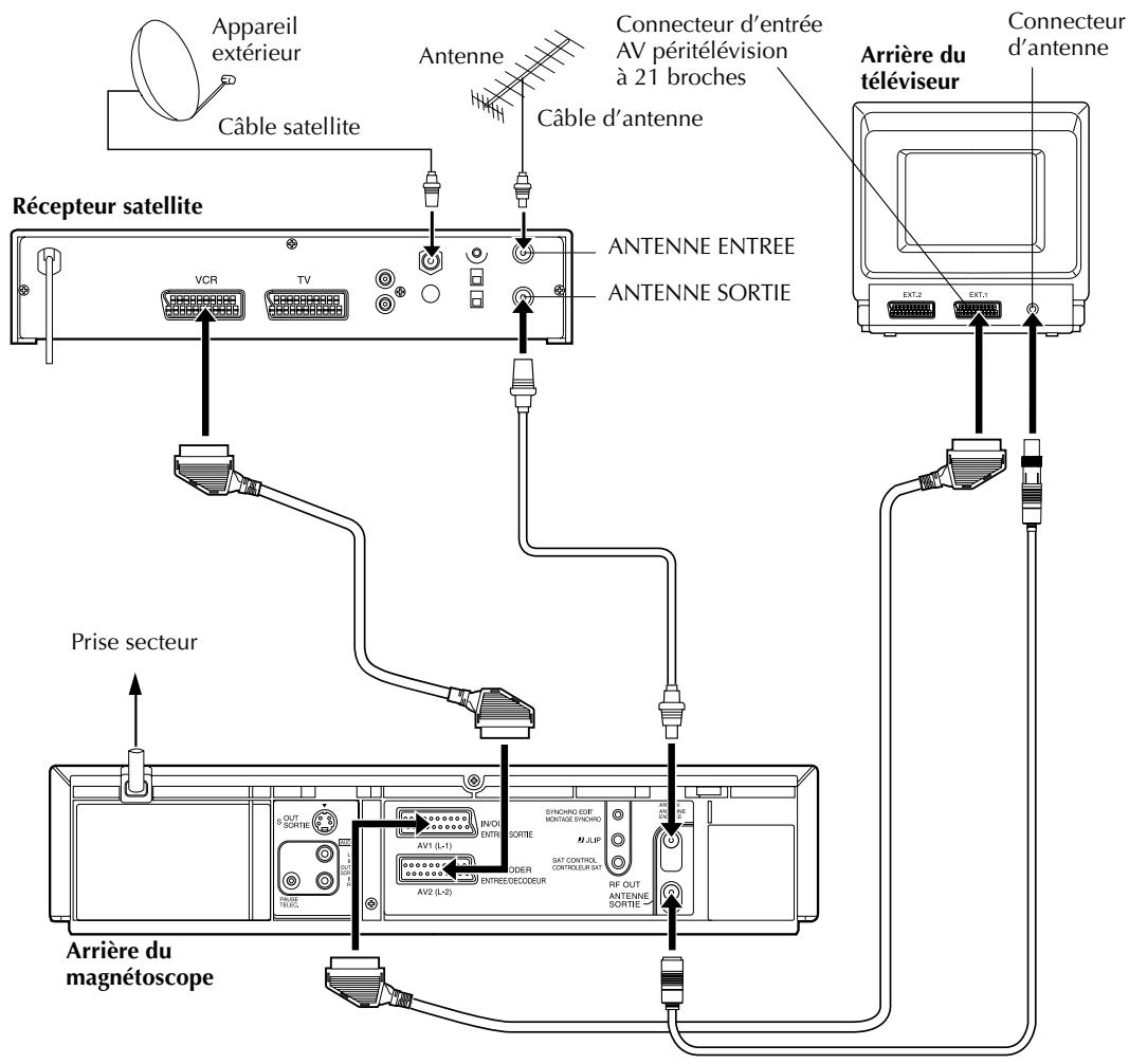 Appareil extérieur Câble satellite Antenne Câble d'antenne Connecteur d'entrée AV péritélévision à 21 broches Récepteur satellite VCR TV ANTENNE ENTREE ANTENNE SORTIE Prise secteur Arrière du magnétoscope SYNCHRO EDIT MONTAGE SYNCHO JLIP SAT CONTROL CONTROLEUR SAT AV1 (L-1) AV2 (L-2) R/R OUT ANTENNE SORTIE INNOI ENTRI SORTIE ORDER ENTREE/DECODEUR OUT SOUTRITIE EXT.2 EXT.1 Connecteur d'antenne Arrière du téléviseur
